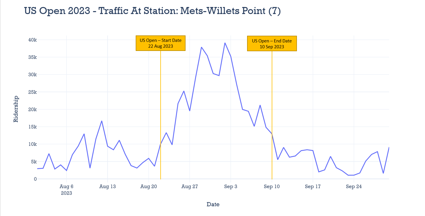 A line graph of daily ridership at Mets-Willets Point station on the 7 line in August and September 2023. Ridership varies from less than 5,000 to about 15,000 per day, except during the US Open from August 22 to September 10, when ridership peaks at near 40,000 per day around late August.