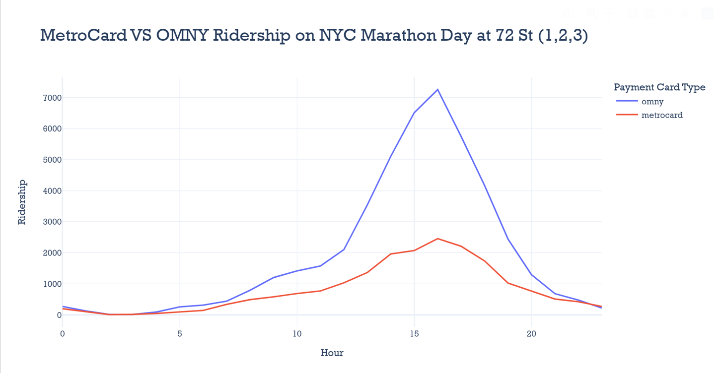 A line graph showing MetroCard vs. OMNY payment at 72 St station on the 1 2 3 lines on the day of the New York City Marathon. While MetroCard and OMNY use are about equal in the early morning, when ridership is low, OMNY use rises much faster than MetroCard use around the busiest point of the day in the afternoon, with about 2,000 MetroCard swipes and 7,000 OMNY taps at the ridership peak at 4 p.m.